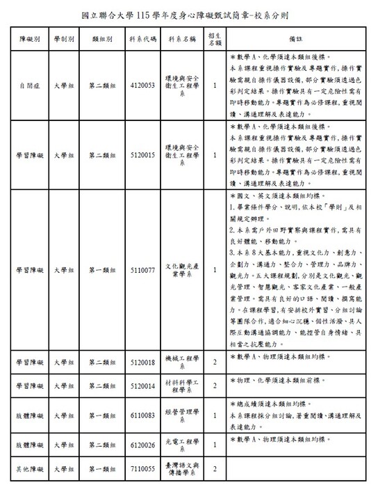 115學年度身心障礙學生升學大專校院甄試簡章-校系分則圖片