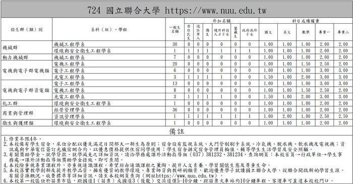 國立聯合大學115學年度四技二專聯合登記分發入學_簡章分則圖片